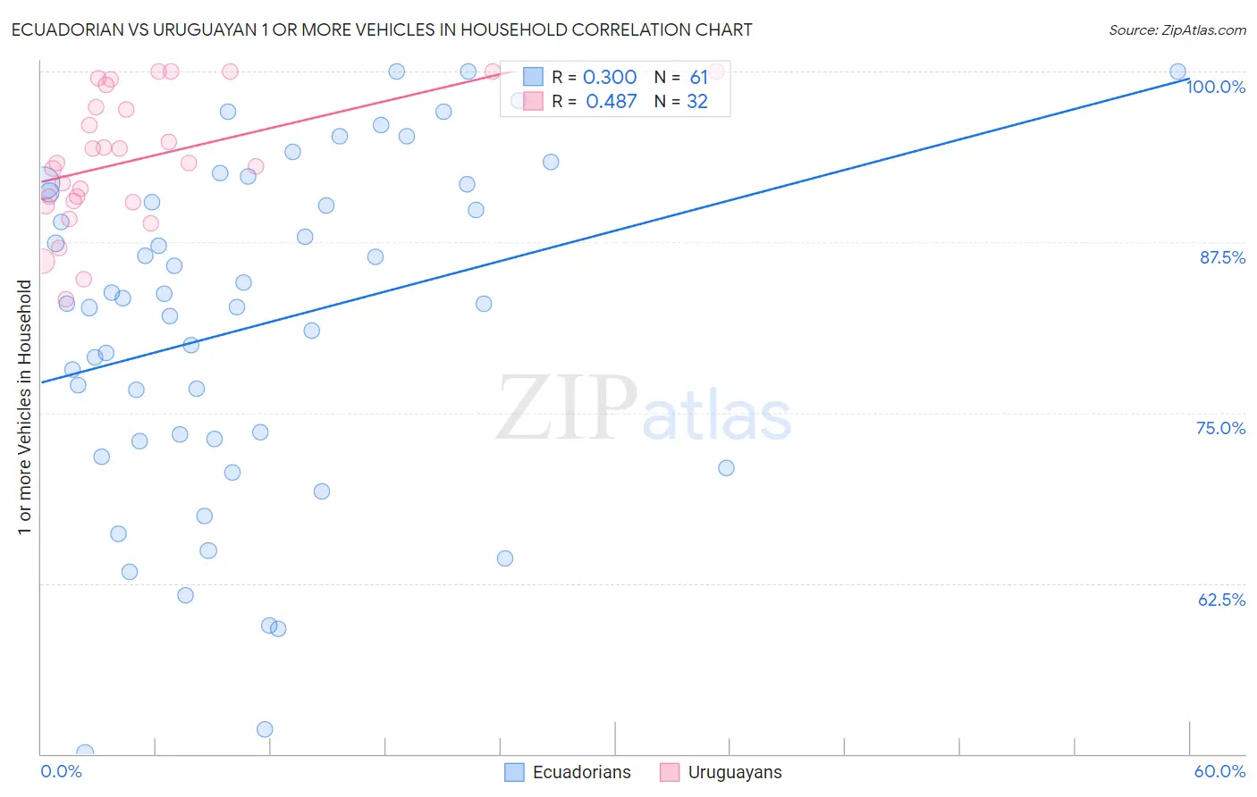 Ecuadorian vs Uruguayan 1 or more Vehicles in Household