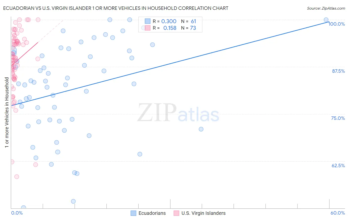 Ecuadorian vs U.S. Virgin Islander 1 or more Vehicles in Household