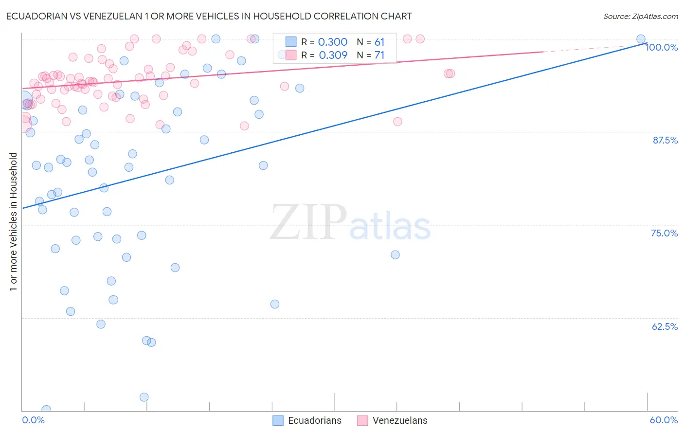 Ecuadorian vs Venezuelan 1 or more Vehicles in Household