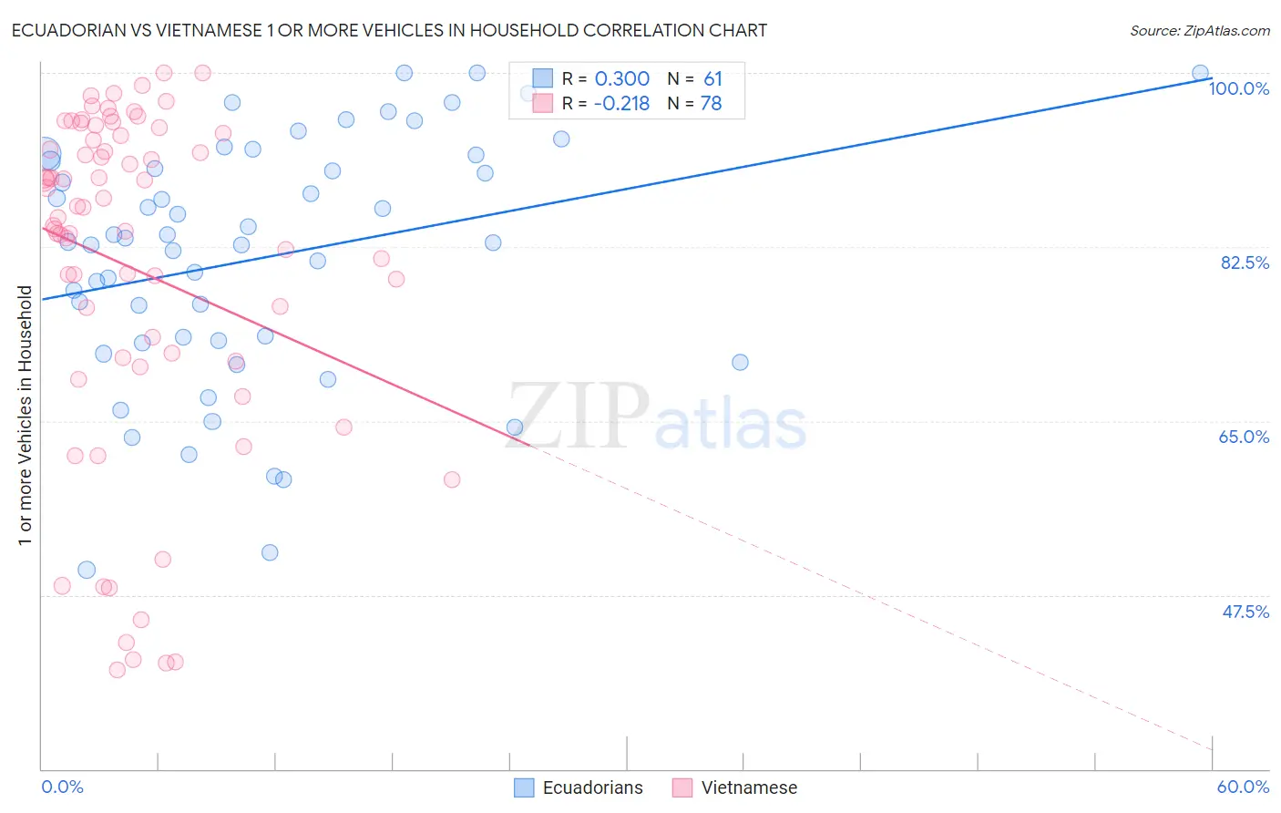 Ecuadorian vs Vietnamese 1 or more Vehicles in Household