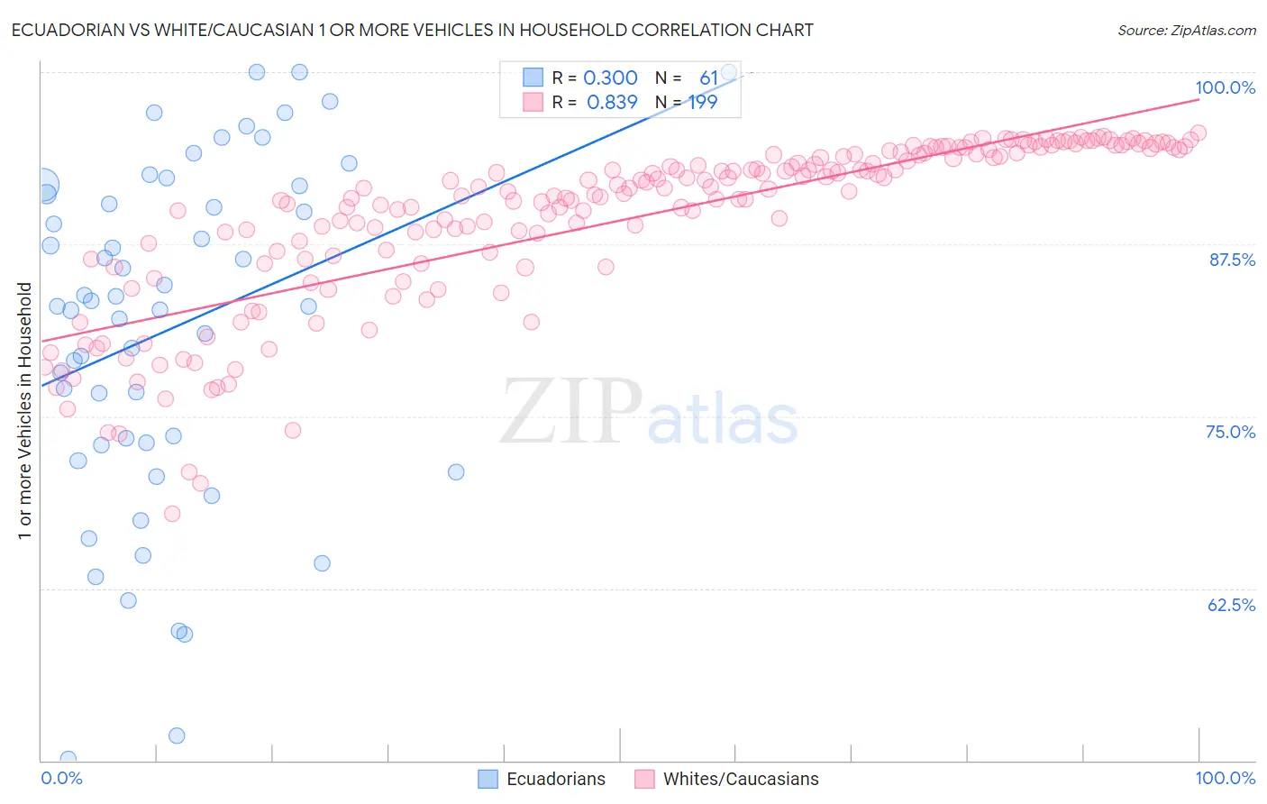 Ecuadorian vs White/Caucasian 1 or more Vehicles in Household