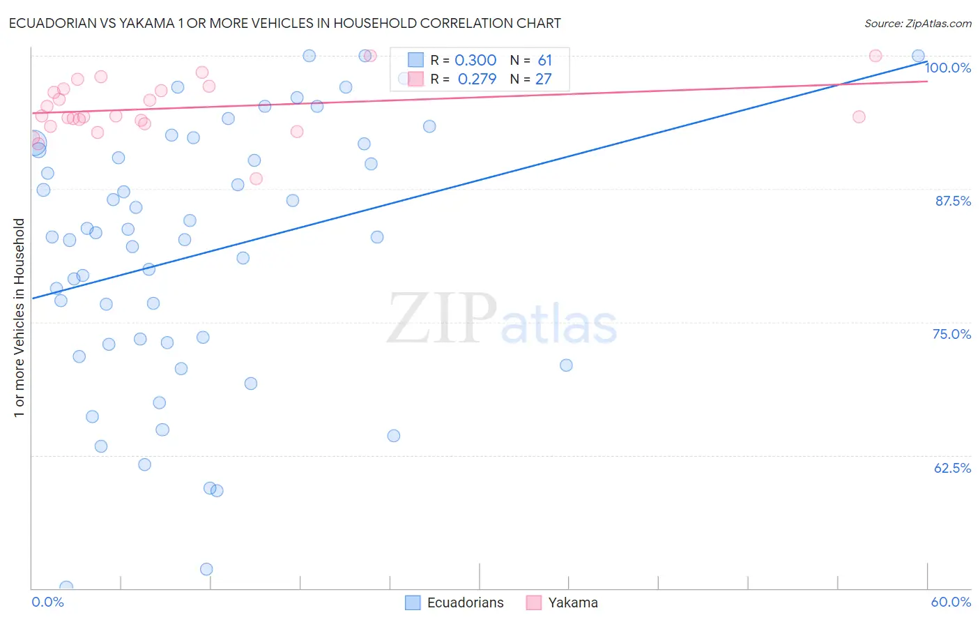 Ecuadorian vs Yakama 1 or more Vehicles in Household