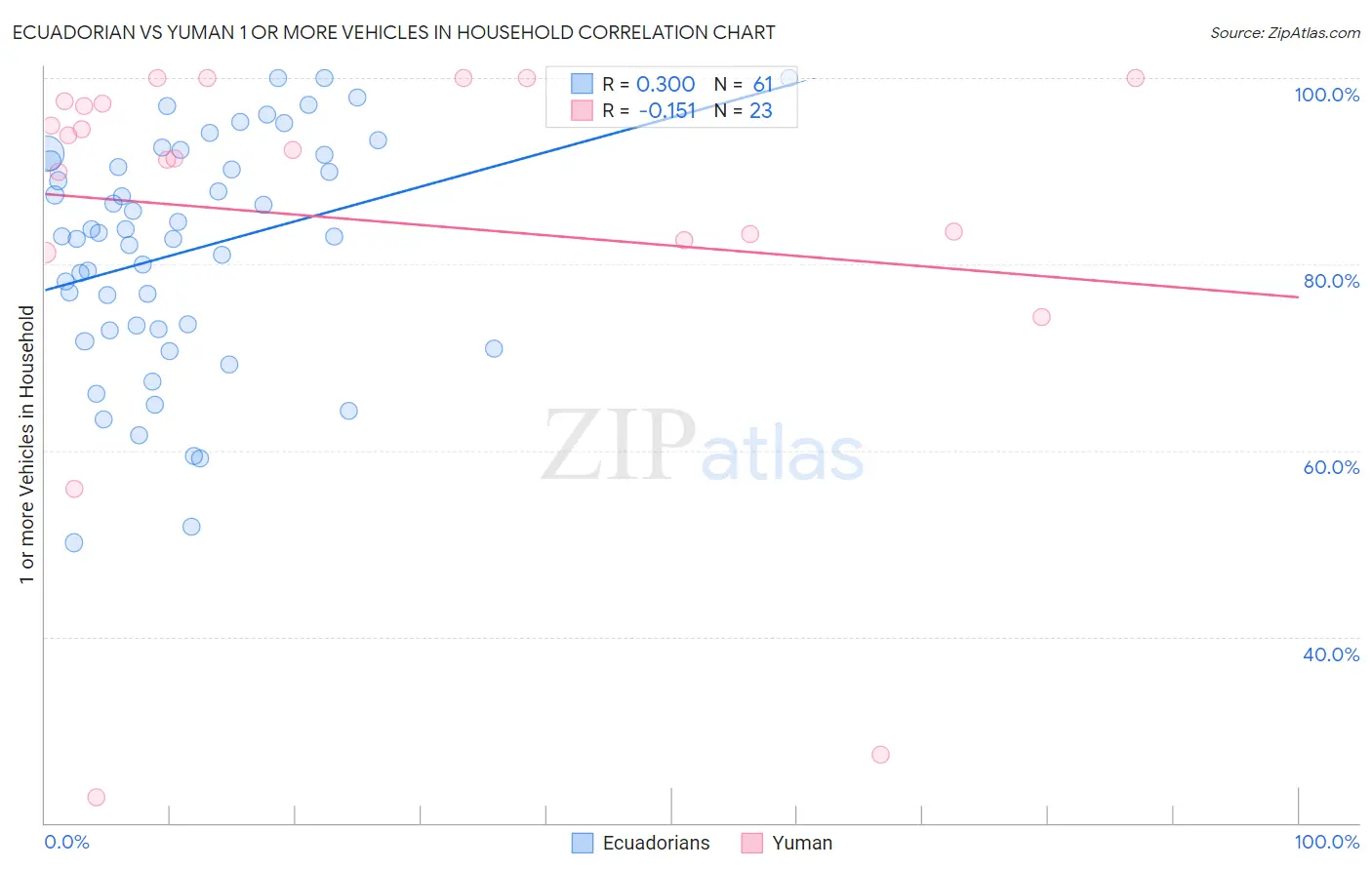 Ecuadorian vs Yuman 1 or more Vehicles in Household