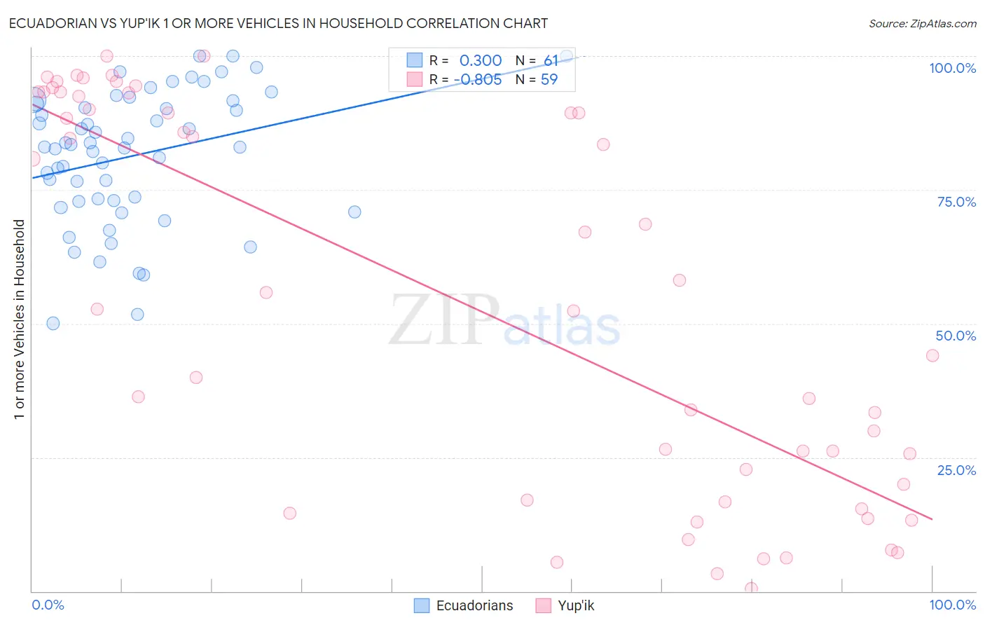Ecuadorian vs Yup'ik 1 or more Vehicles in Household