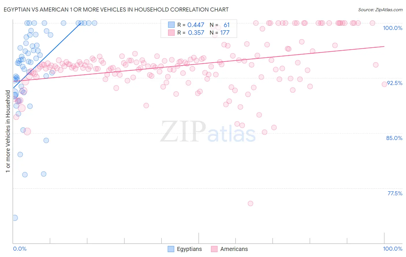 Egyptian vs American 1 or more Vehicles in Household