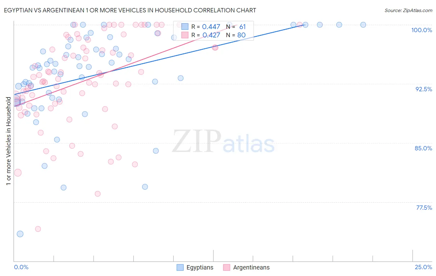 Egyptian vs Argentinean 1 or more Vehicles in Household