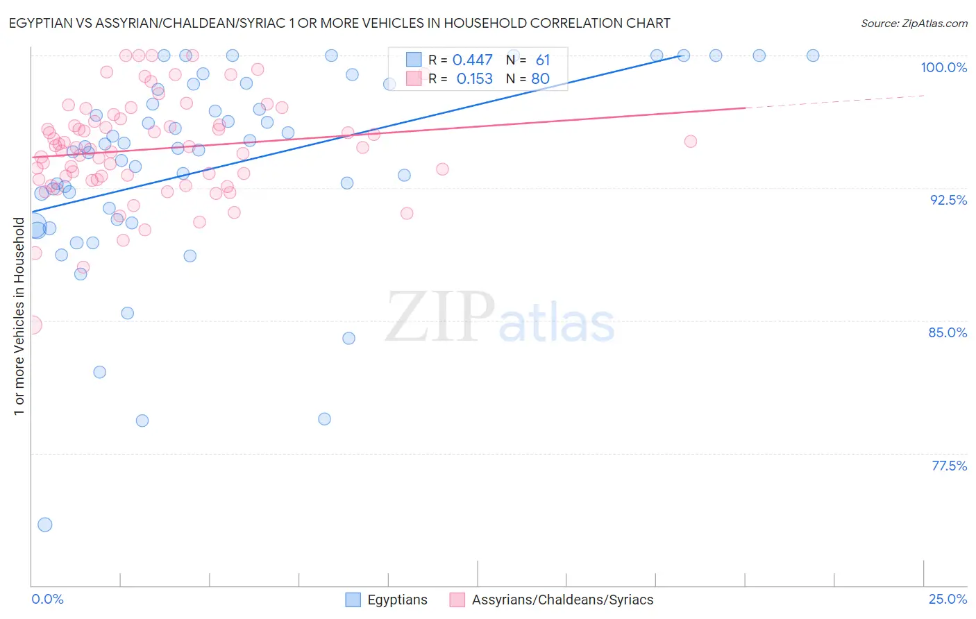 Egyptian vs Assyrian/Chaldean/Syriac 1 or more Vehicles in Household