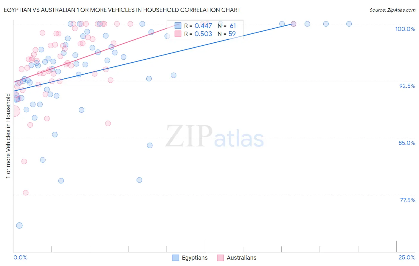 Egyptian vs Australian 1 or more Vehicles in Household
