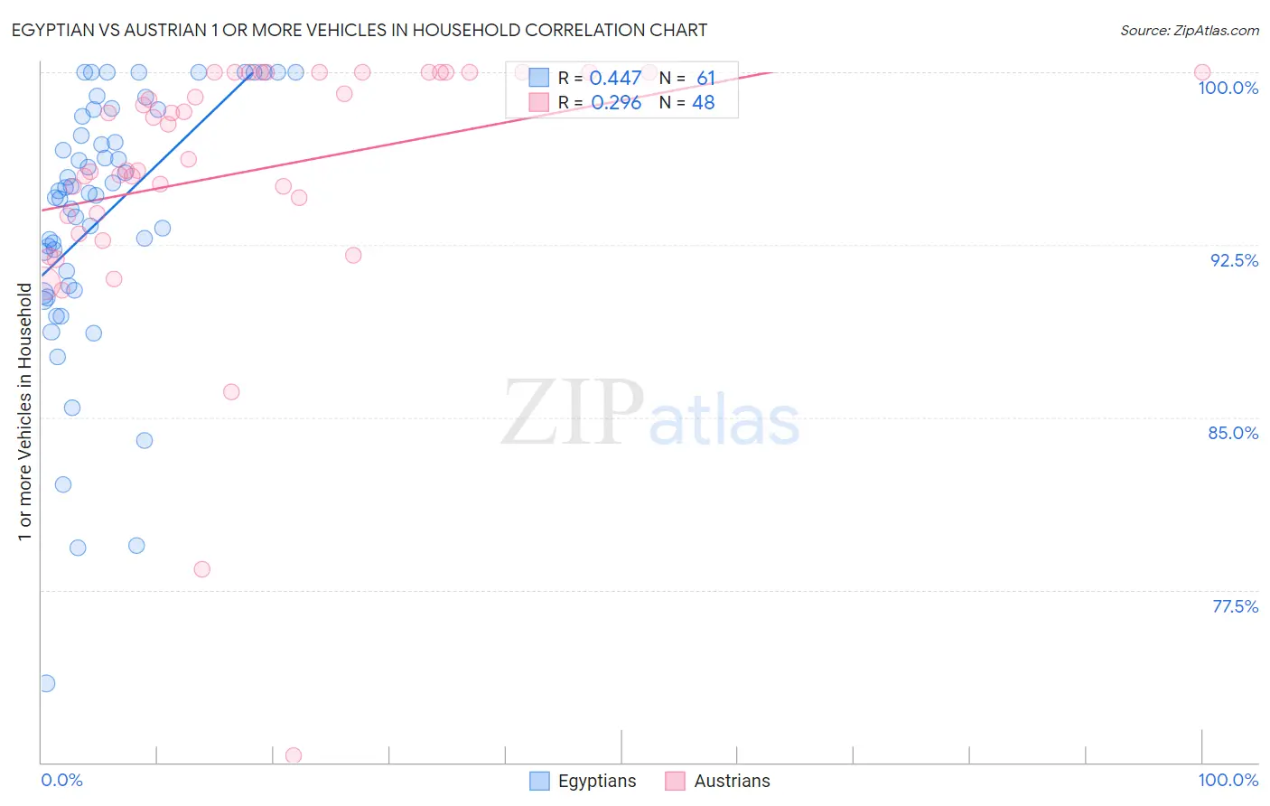 Egyptian vs Austrian 1 or more Vehicles in Household
