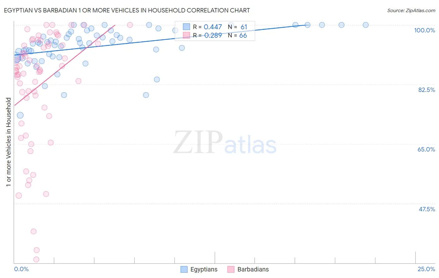 Egyptian vs Barbadian 1 or more Vehicles in Household
