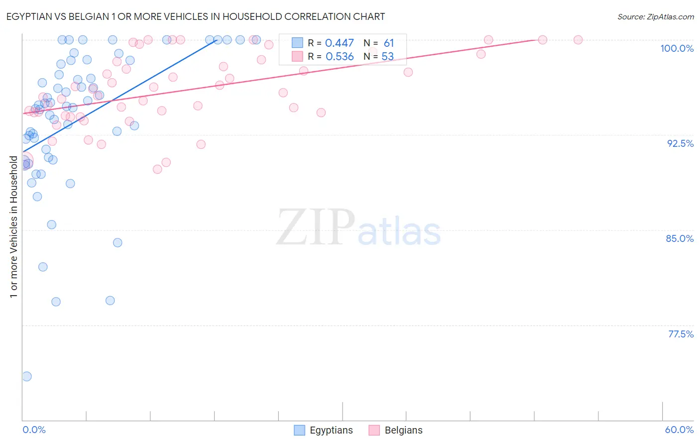 Egyptian vs Belgian 1 or more Vehicles in Household