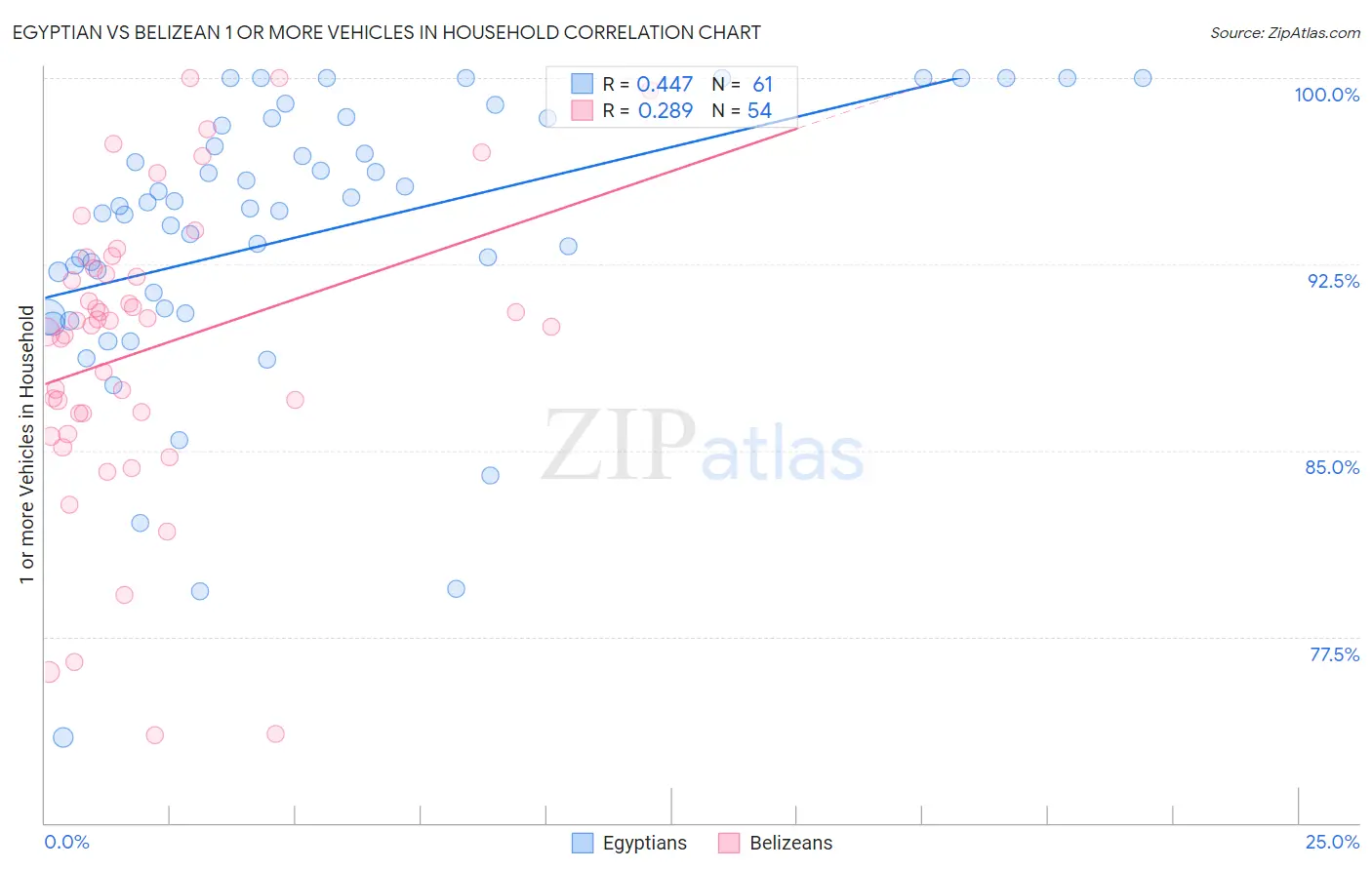 Egyptian vs Belizean 1 or more Vehicles in Household