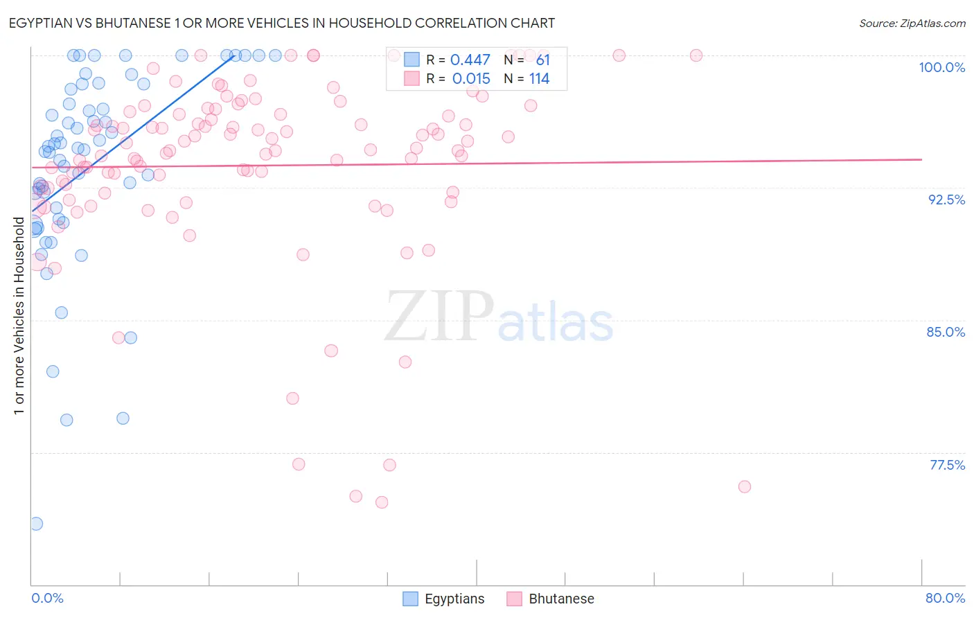 Egyptian vs Bhutanese 1 or more Vehicles in Household