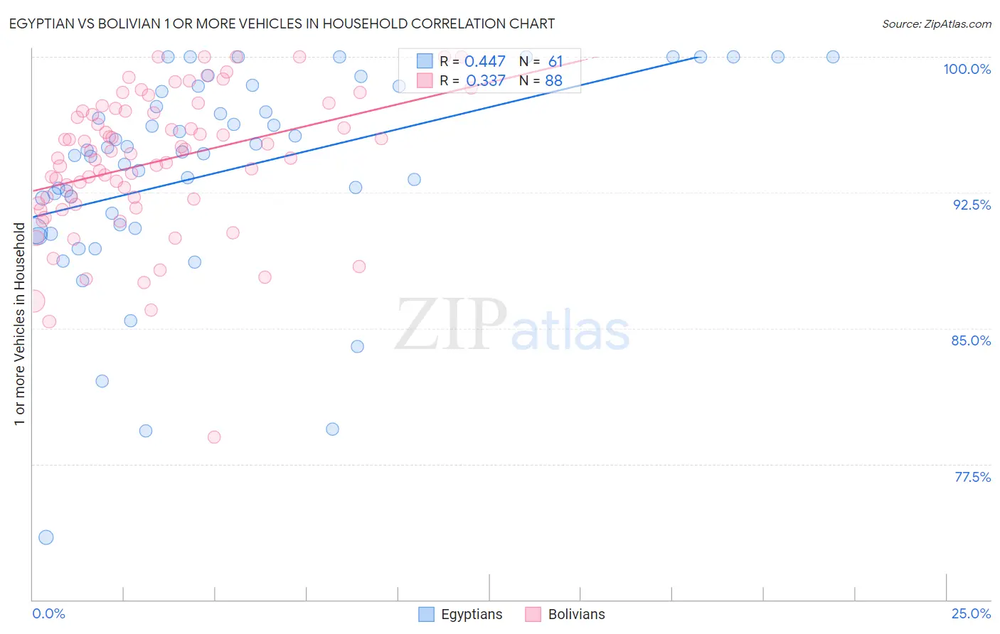 Egyptian vs Bolivian 1 or more Vehicles in Household