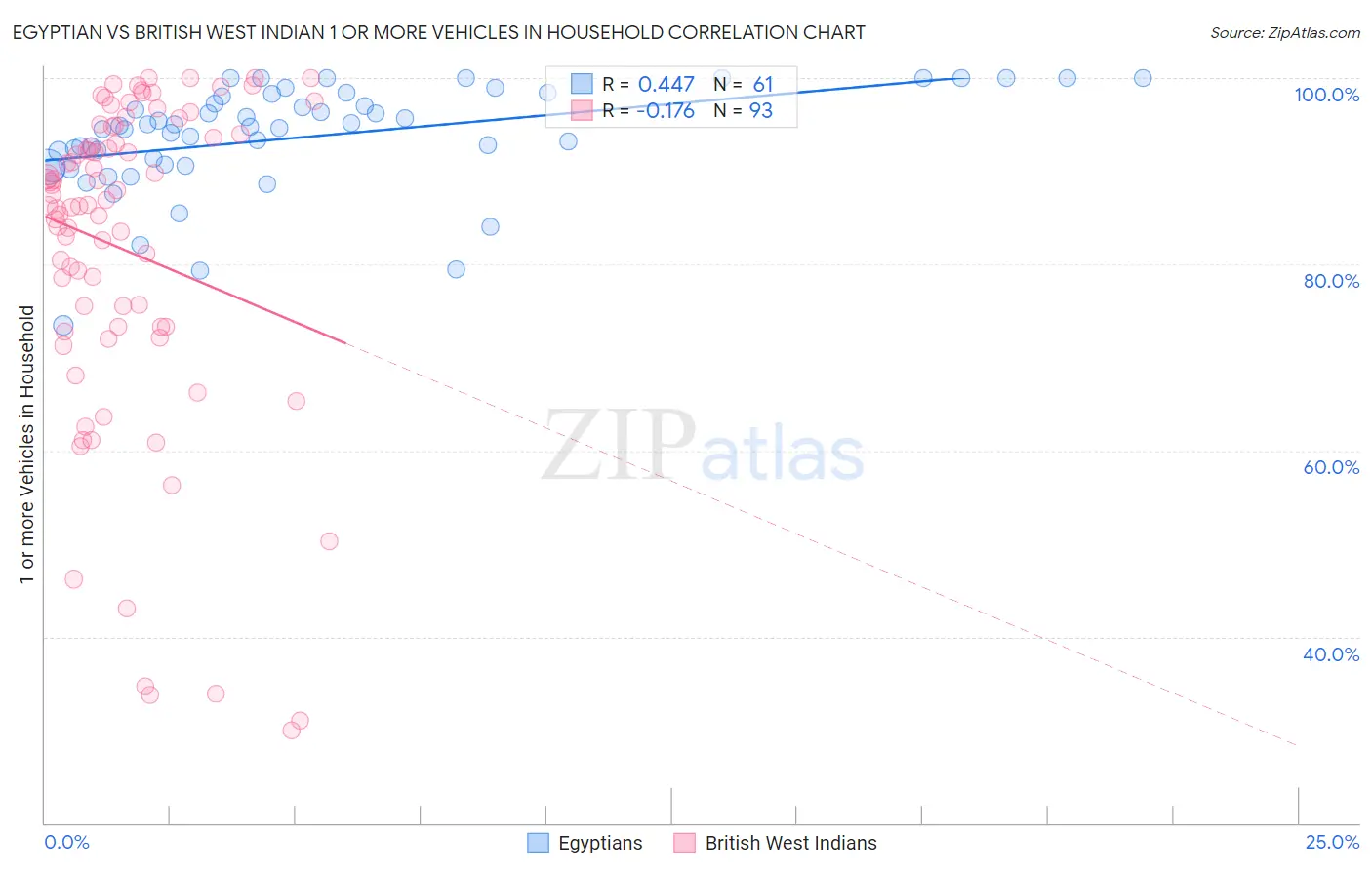 Egyptian vs British West Indian 1 or more Vehicles in Household