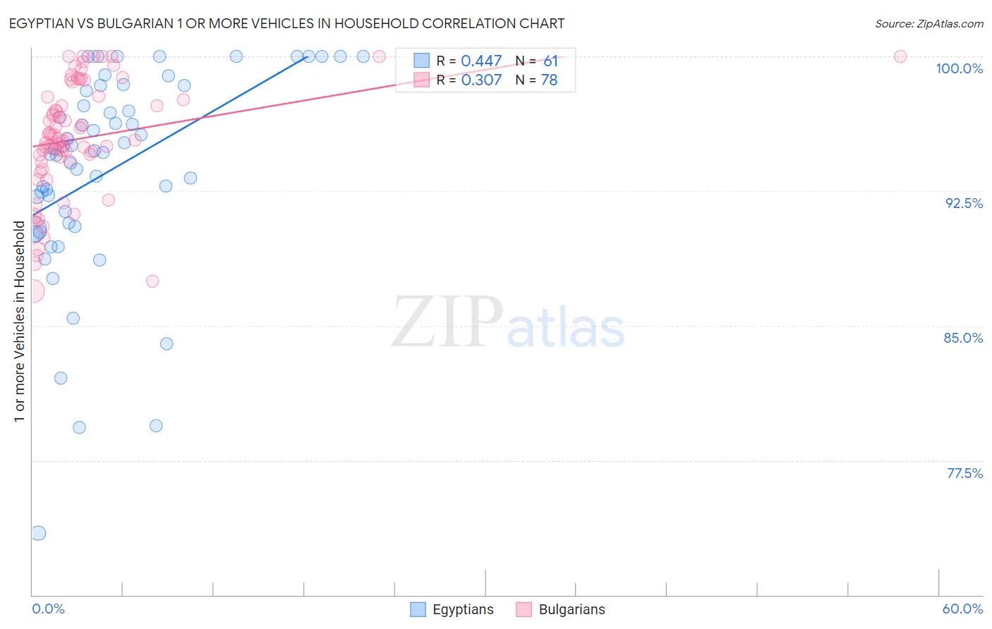 Egyptian vs Bulgarian 1 or more Vehicles in Household