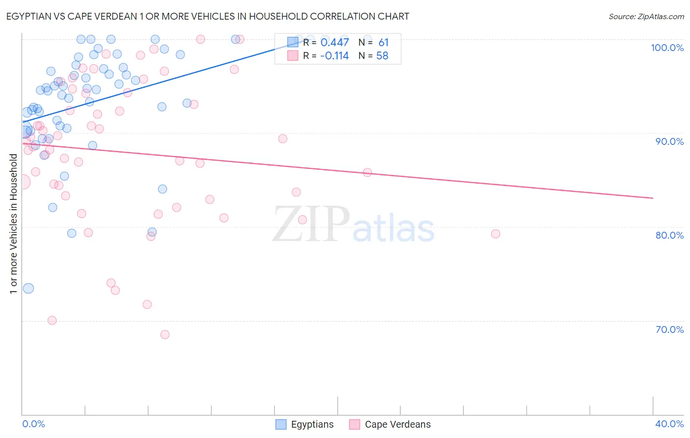 Egyptian vs Cape Verdean 1 or more Vehicles in Household