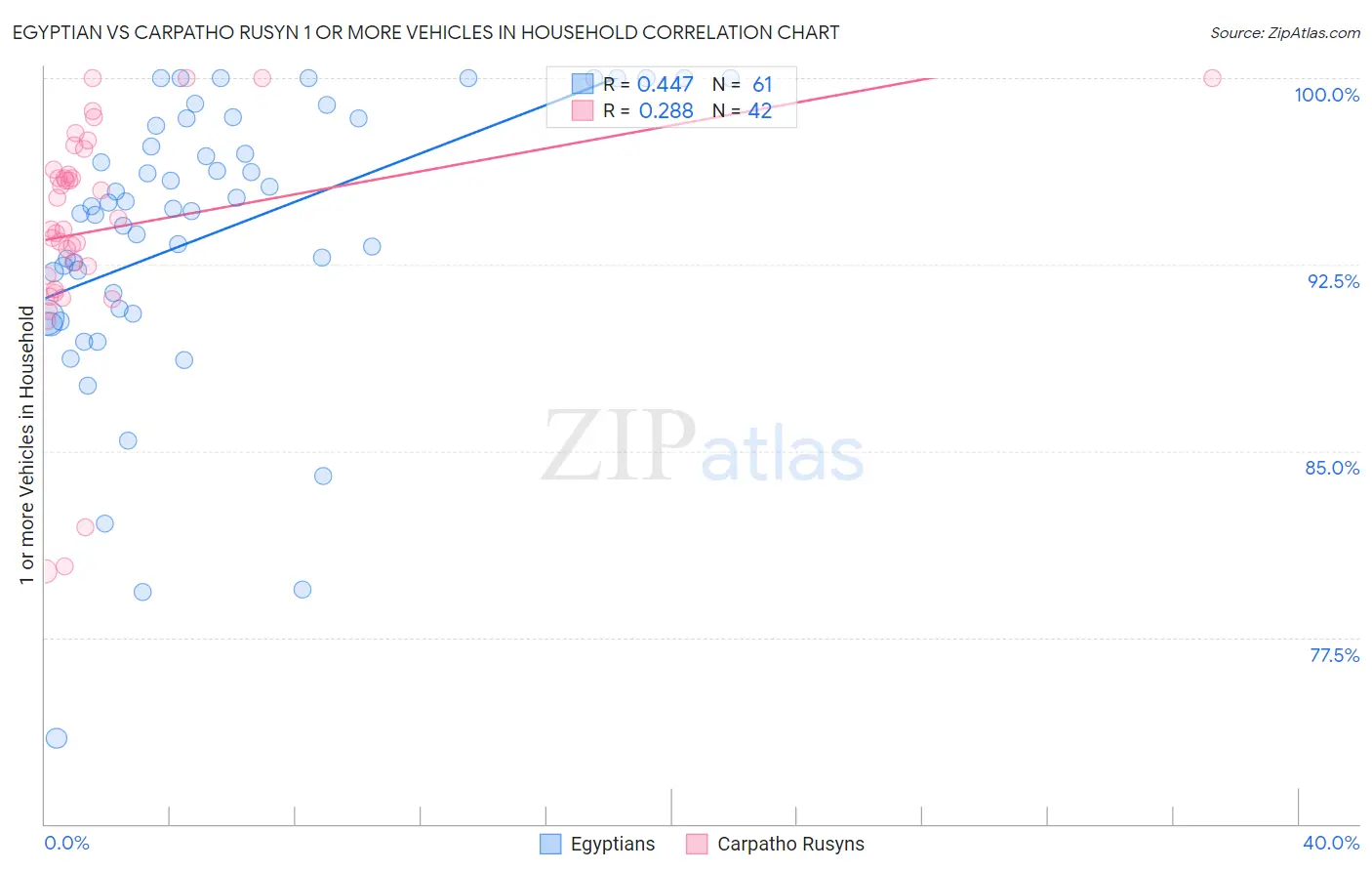 Egyptian vs Carpatho Rusyn 1 or more Vehicles in Household