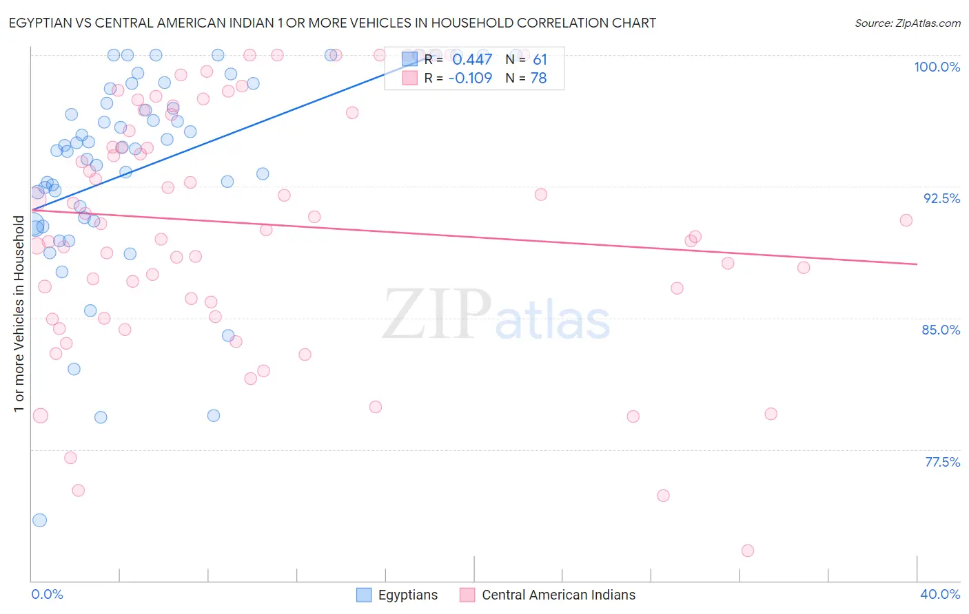 Egyptian vs Central American Indian 1 or more Vehicles in Household