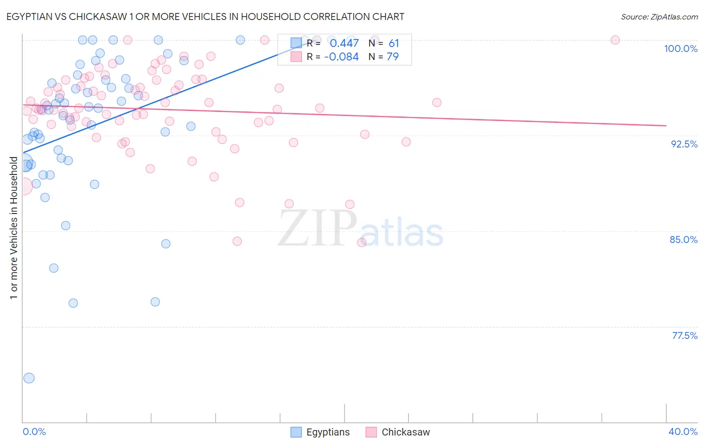 Egyptian vs Chickasaw 1 or more Vehicles in Household