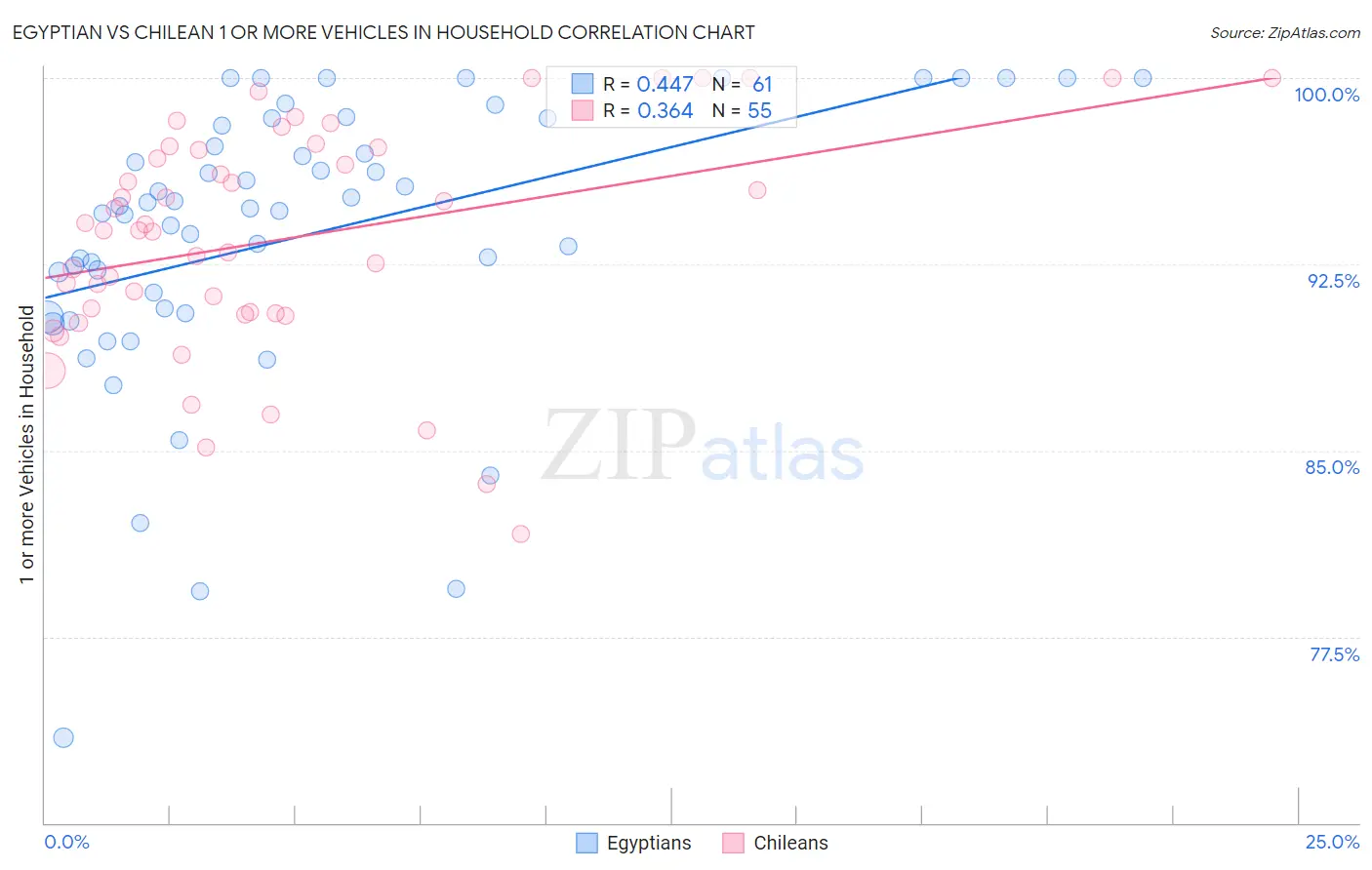 Egyptian vs Chilean 1 or more Vehicles in Household