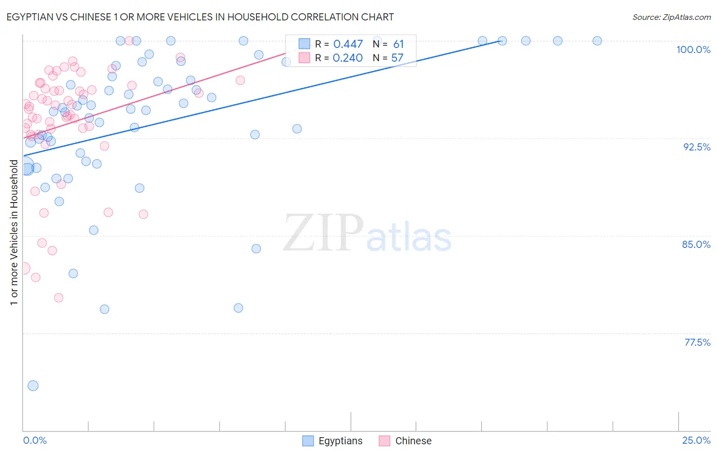 Egyptian vs Chinese 1 or more Vehicles in Household