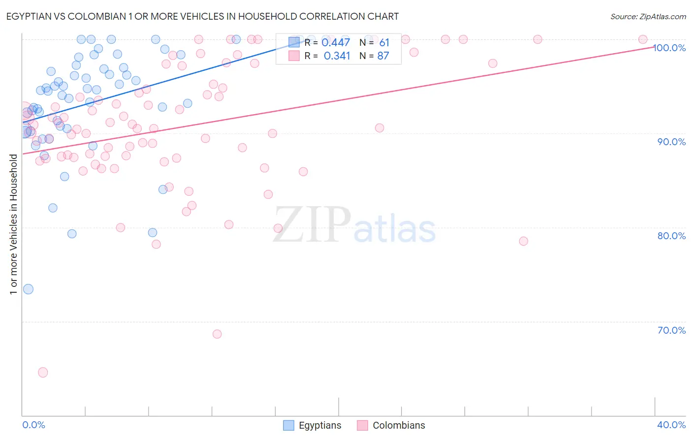 Egyptian vs Colombian 1 or more Vehicles in Household