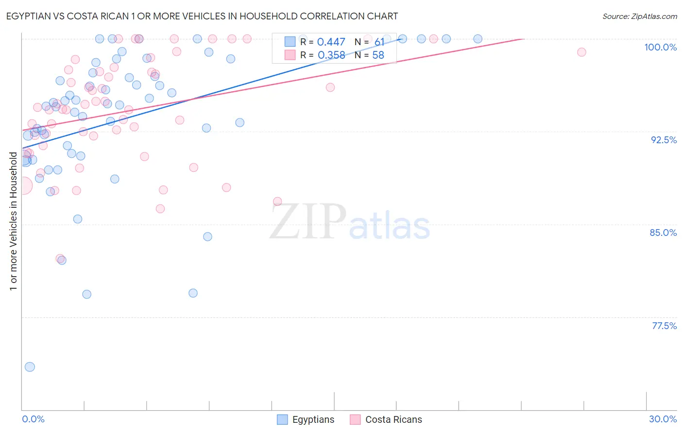 Egyptian vs Costa Rican 1 or more Vehicles in Household