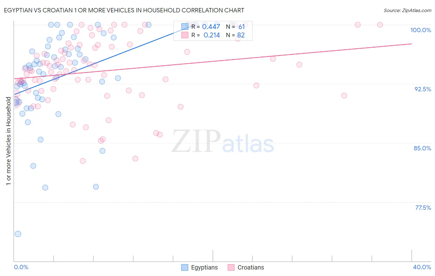 Egyptian vs Croatian 1 or more Vehicles in Household