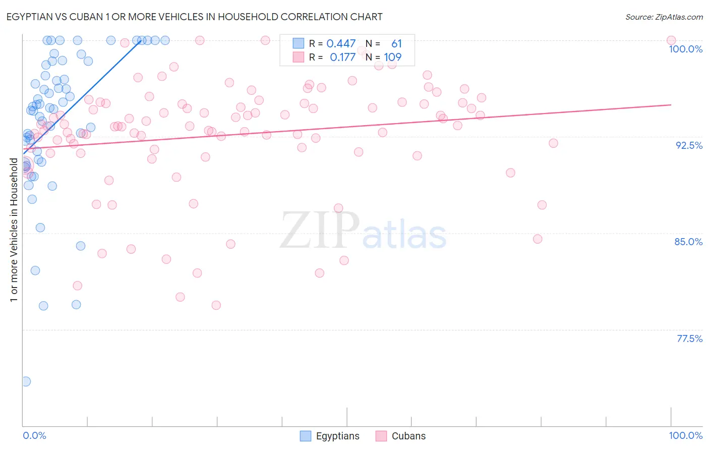 Egyptian vs Cuban 1 or more Vehicles in Household