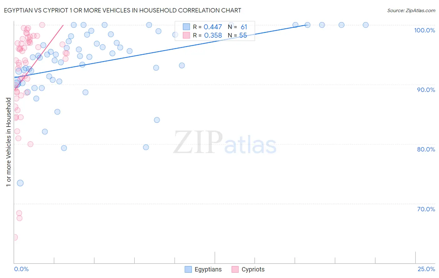 Egyptian vs Cypriot 1 or more Vehicles in Household