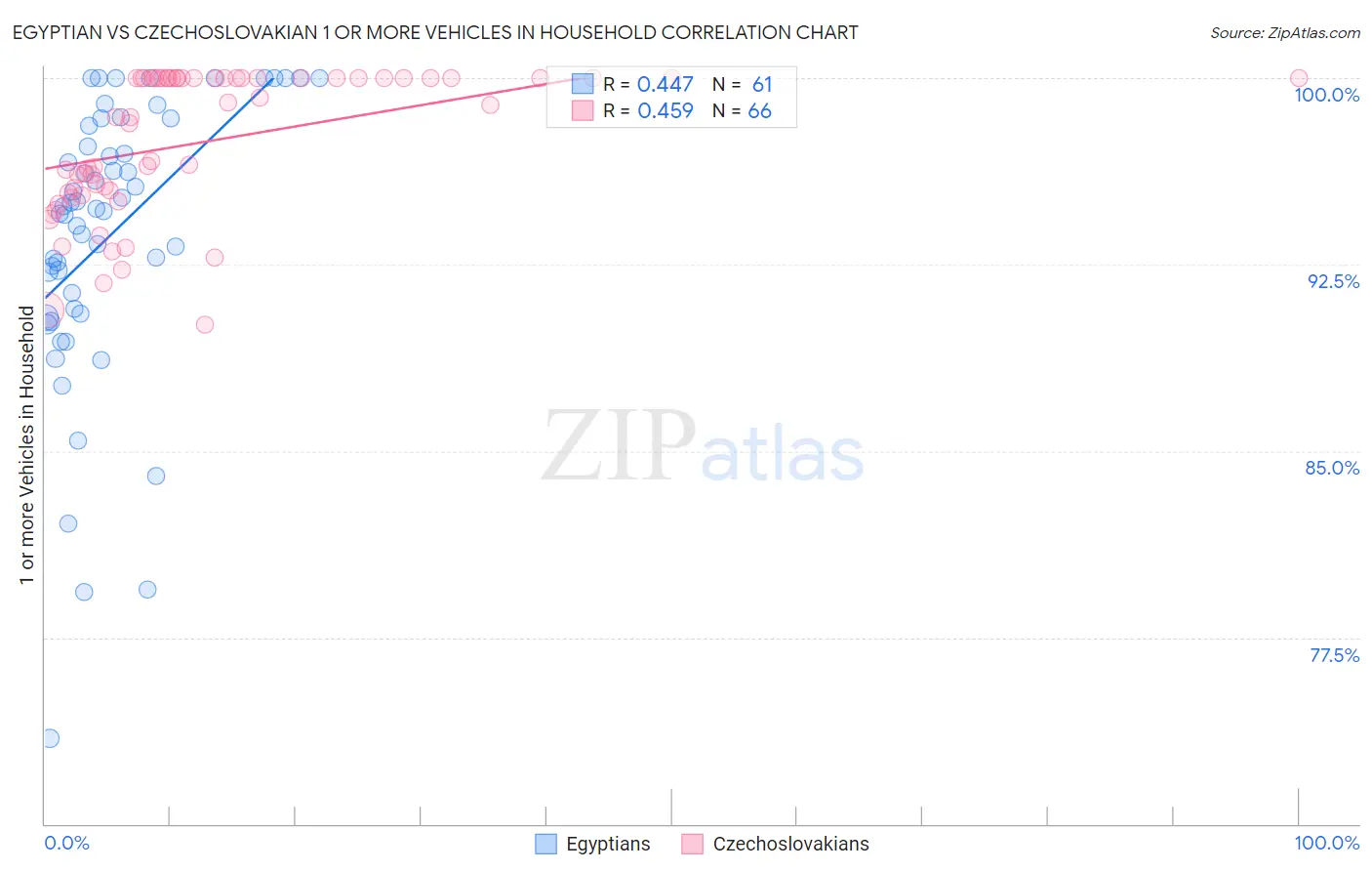 Egyptian vs Czechoslovakian 1 or more Vehicles in Household
