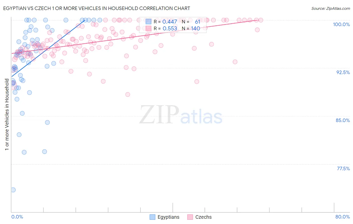Egyptian vs Czech 1 or more Vehicles in Household