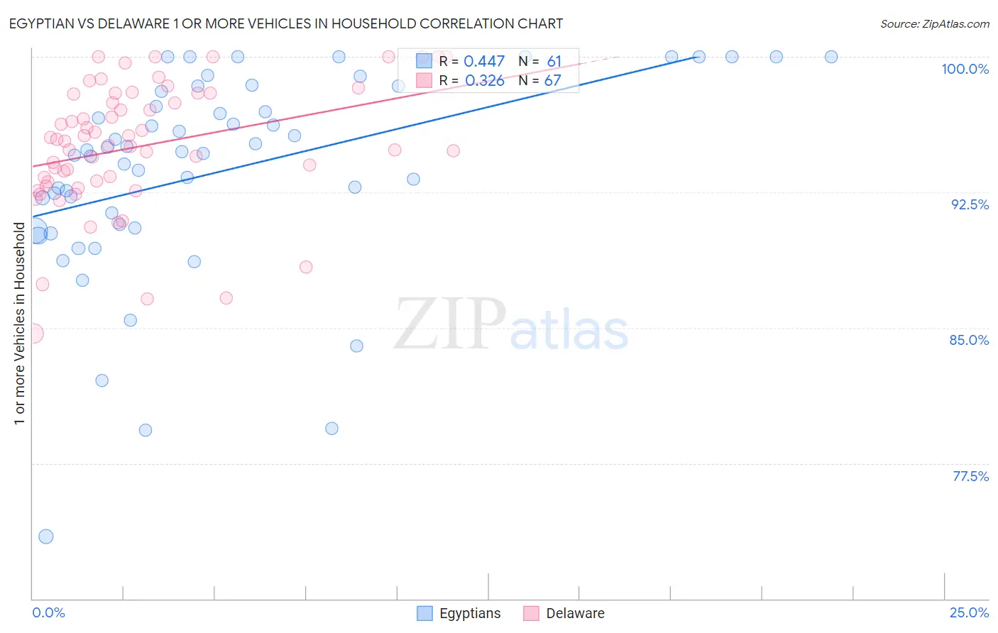 Egyptian vs Delaware 1 or more Vehicles in Household