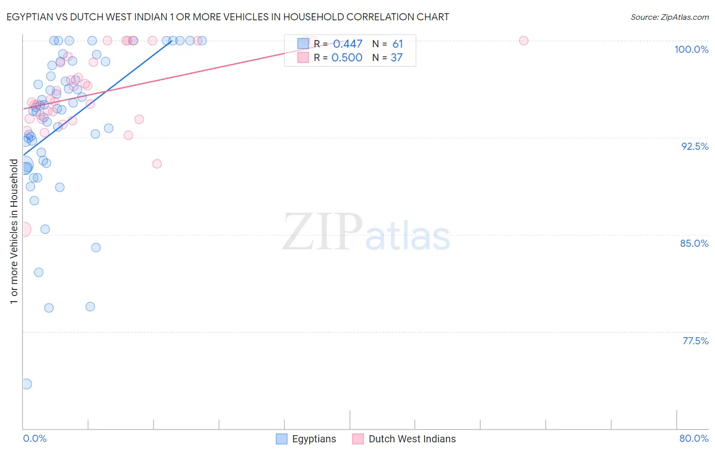 Egyptian vs Dutch West Indian 1 or more Vehicles in Household