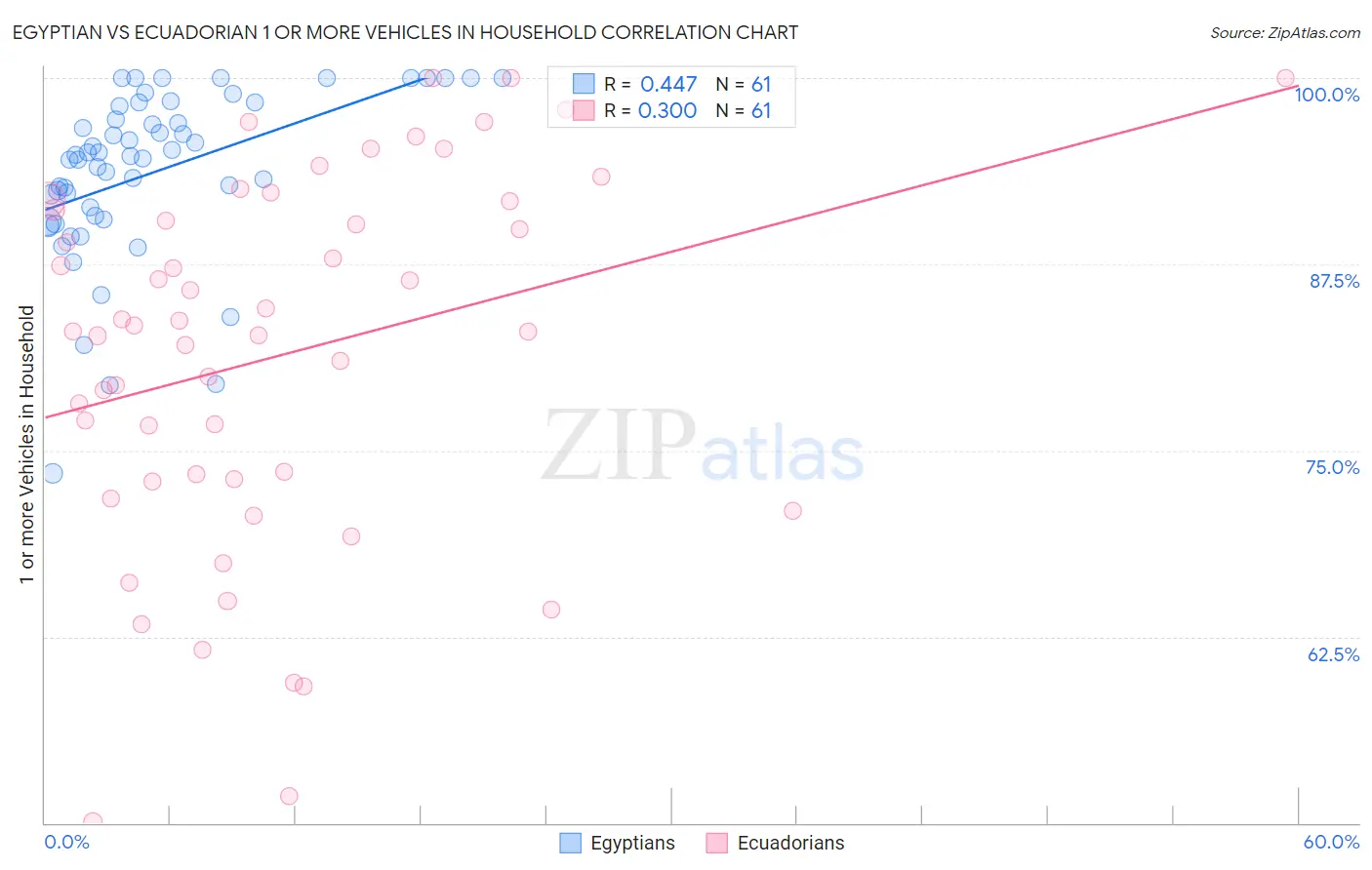 Egyptian vs Ecuadorian 1 or more Vehicles in Household