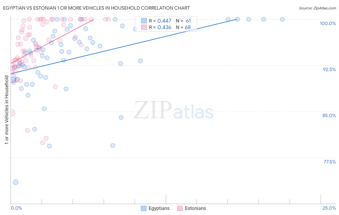 Egyptian vs Estonian 1 or more Vehicles in Household