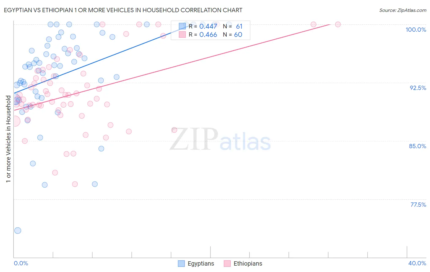 Egyptian vs Ethiopian 1 or more Vehicles in Household