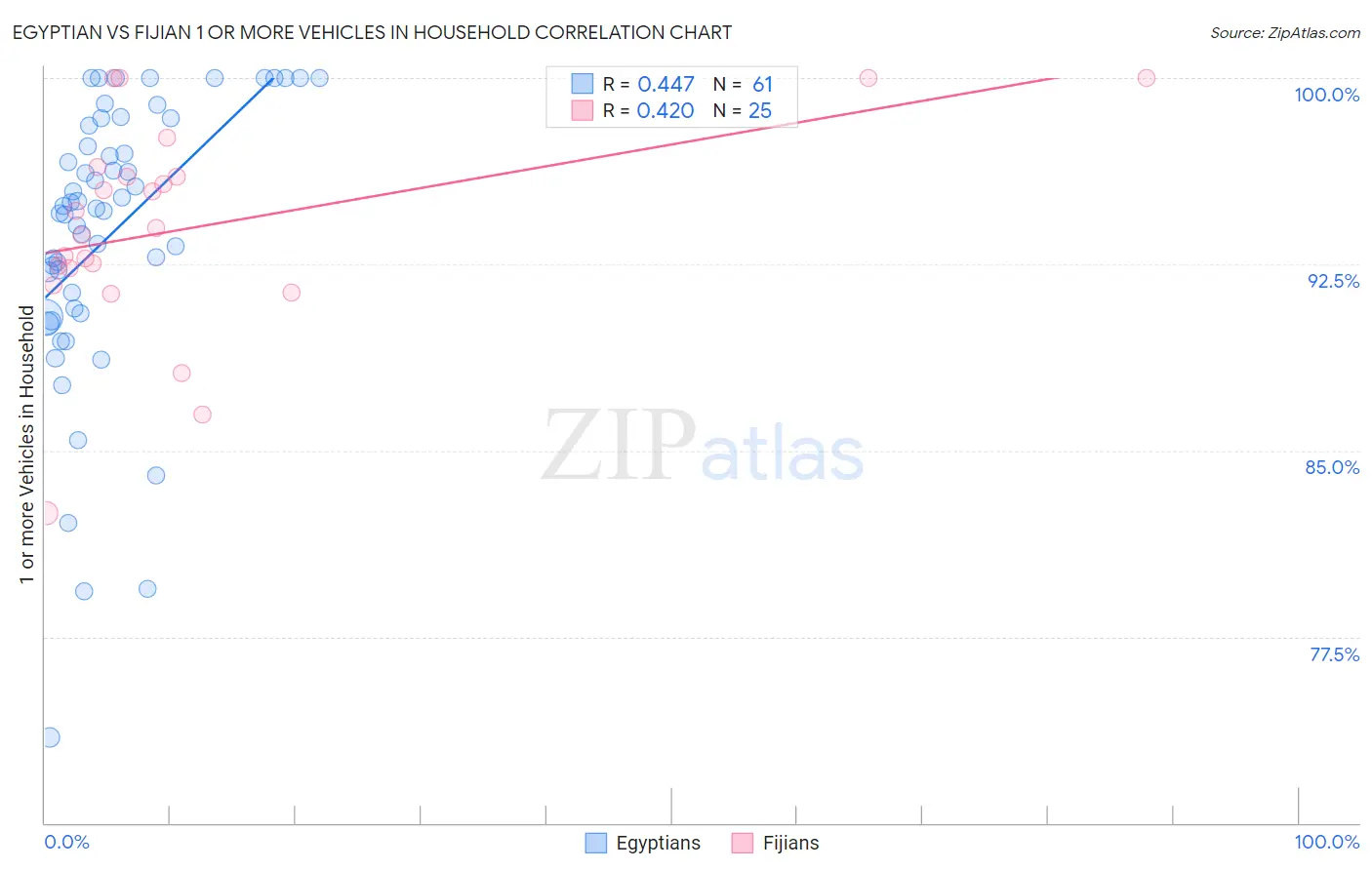 Egyptian vs Fijian 1 or more Vehicles in Household