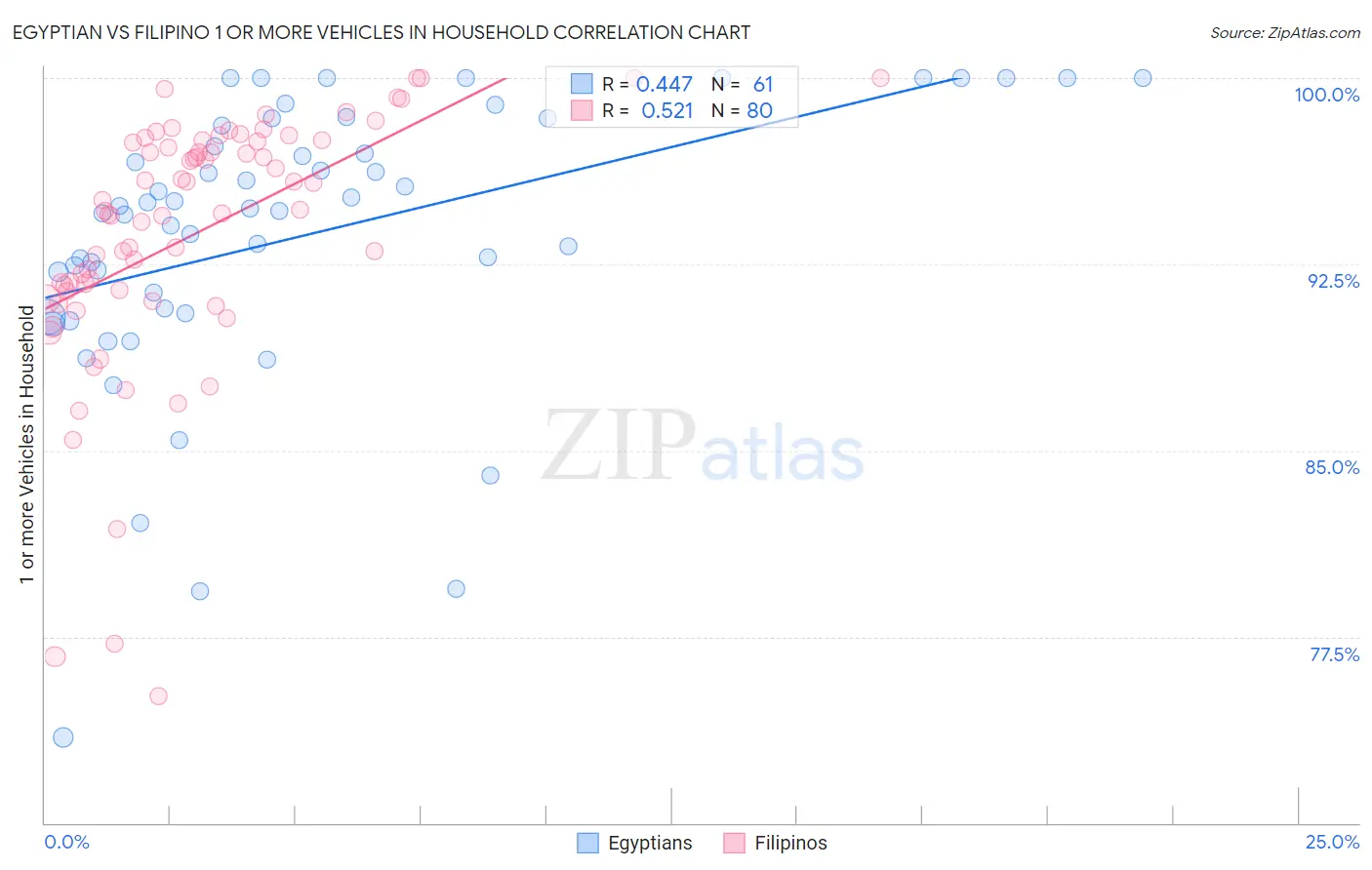 Egyptian vs Filipino 1 or more Vehicles in Household