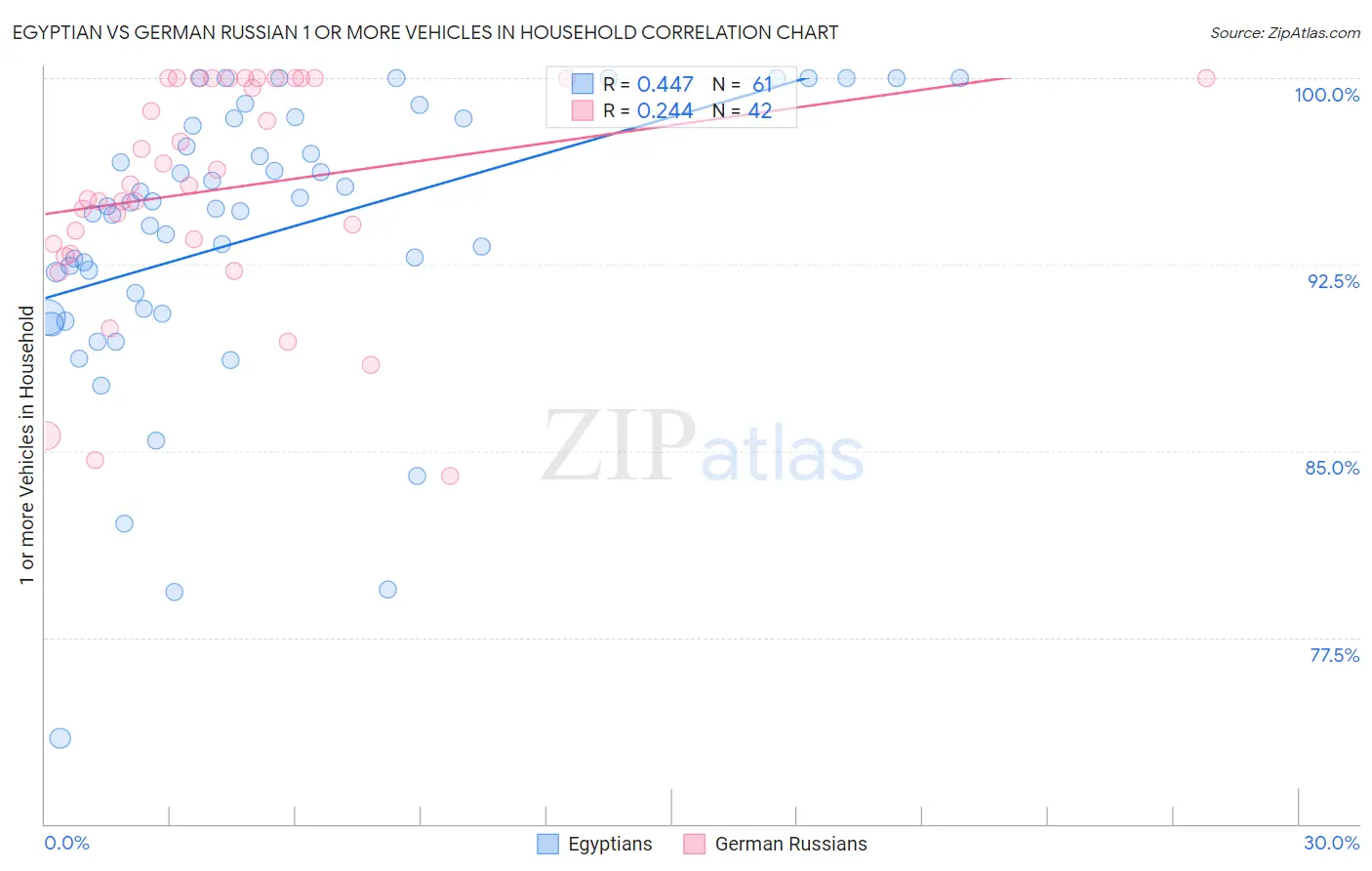 Egyptian vs German Russian 1 or more Vehicles in Household