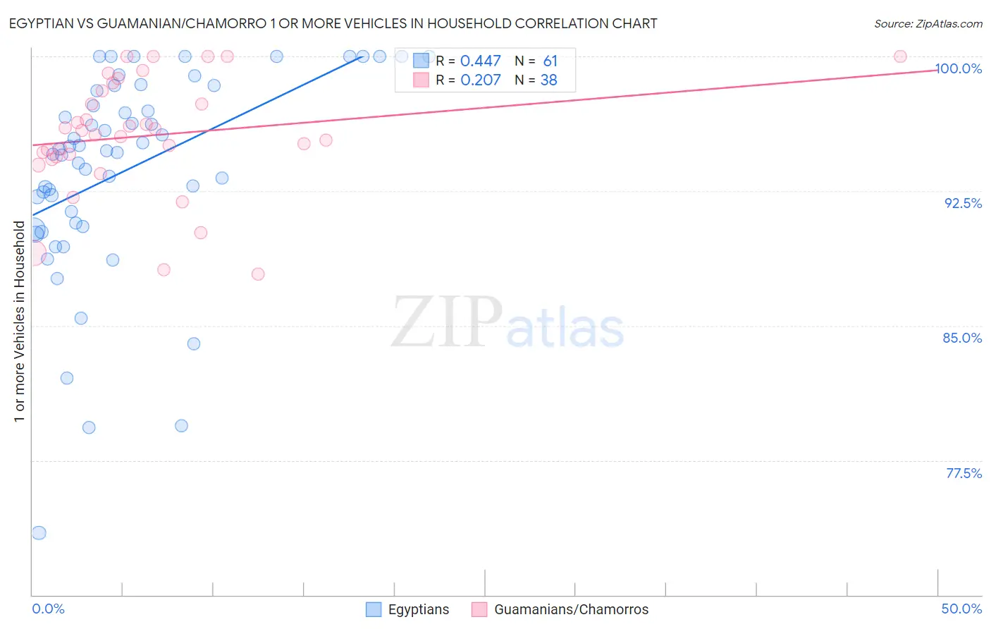 Egyptian vs Guamanian/Chamorro 1 or more Vehicles in Household