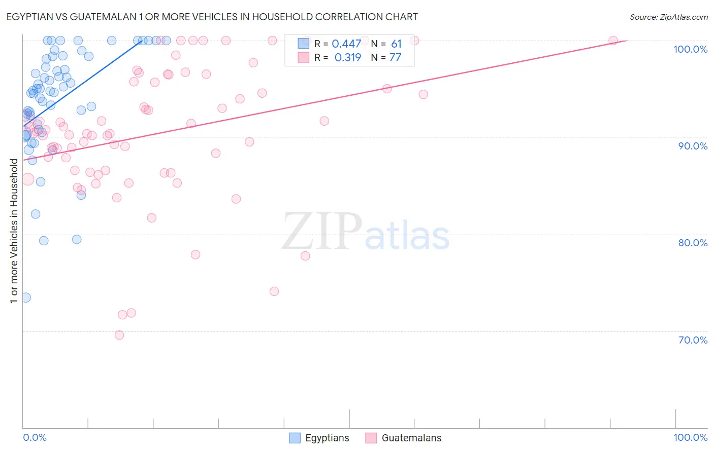 Egyptian vs Guatemalan 1 or more Vehicles in Household