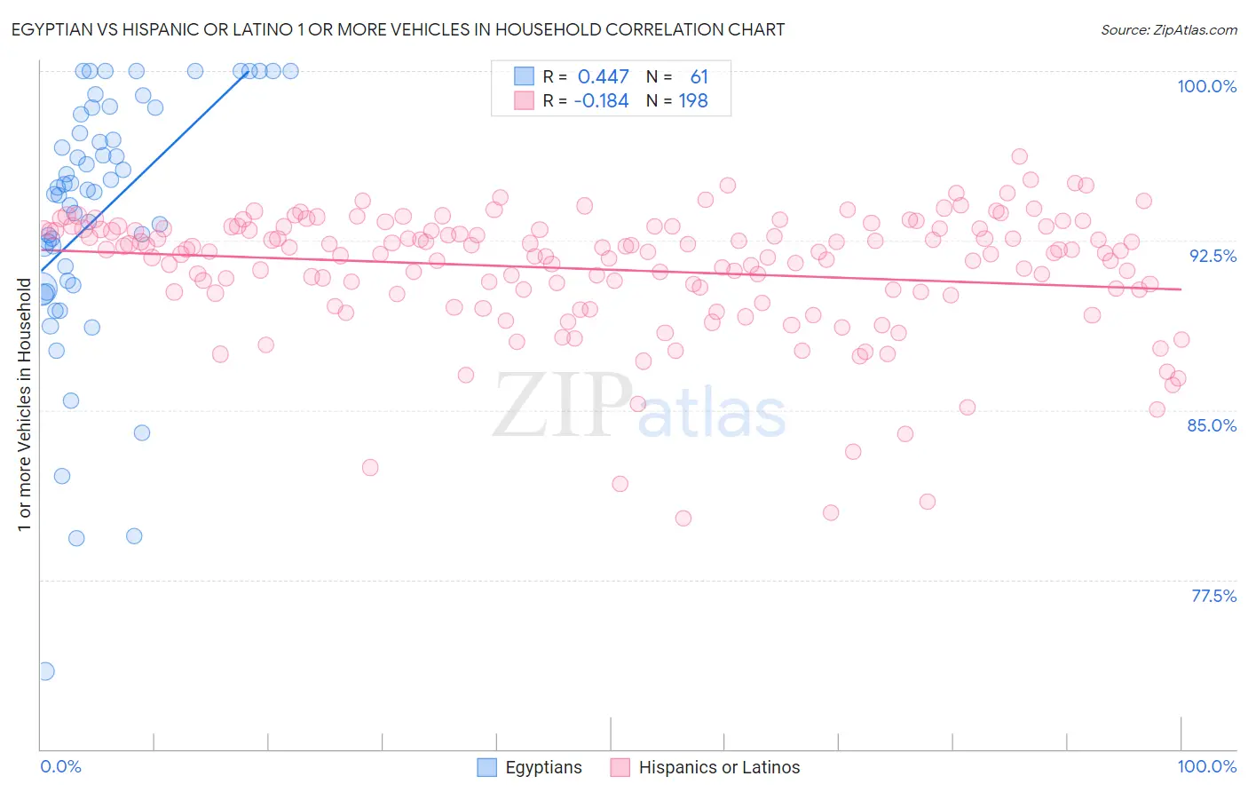 Egyptian vs Hispanic or Latino 1 or more Vehicles in Household