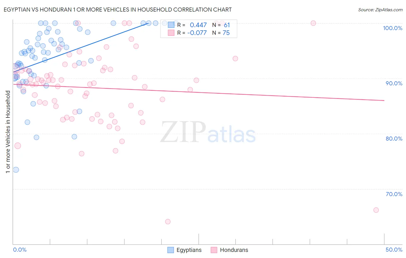 Egyptian vs Honduran 1 or more Vehicles in Household