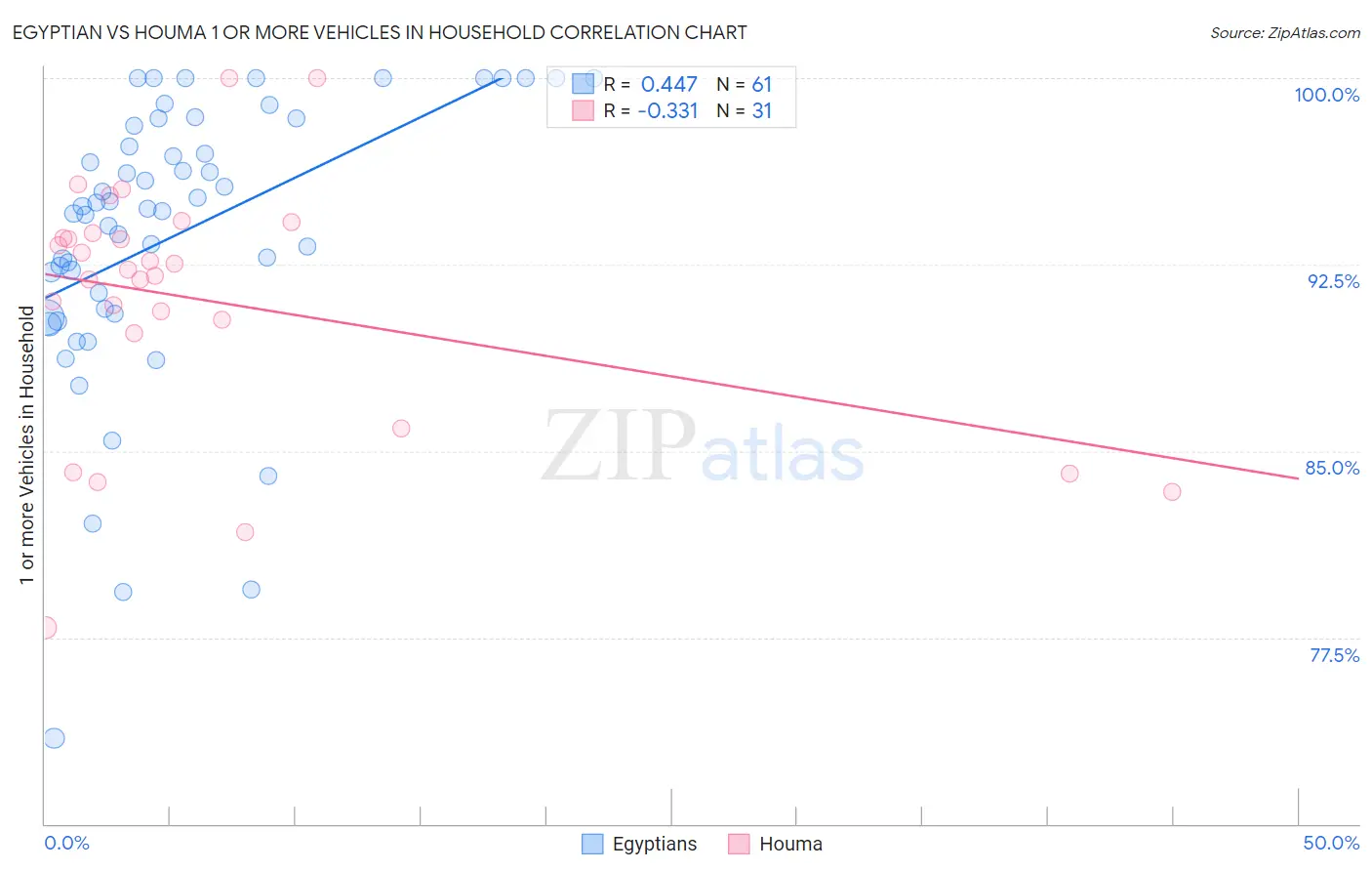 Egyptian vs Houma 1 or more Vehicles in Household