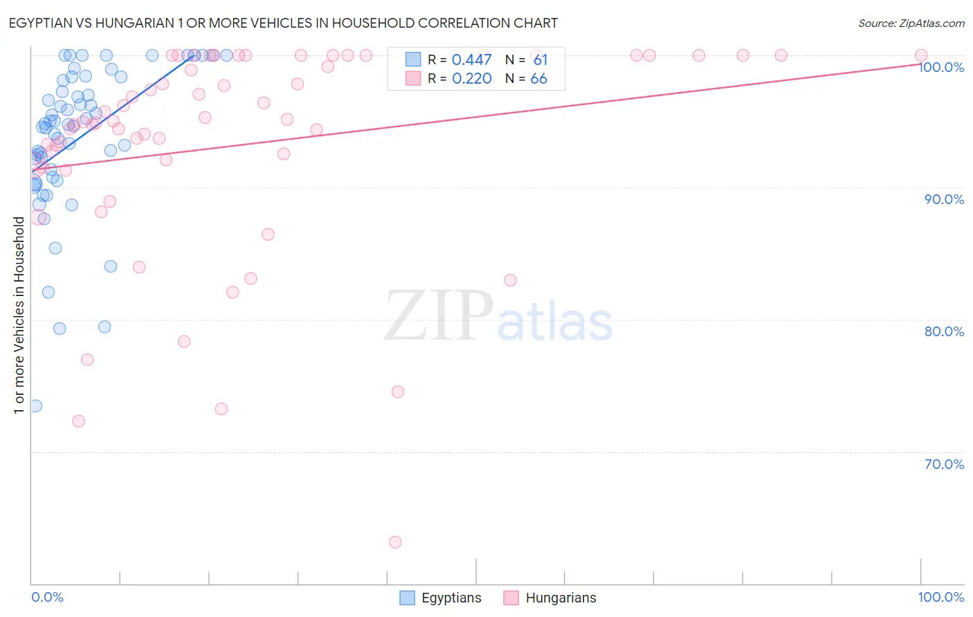 Egyptian vs Hungarian 1 or more Vehicles in Household