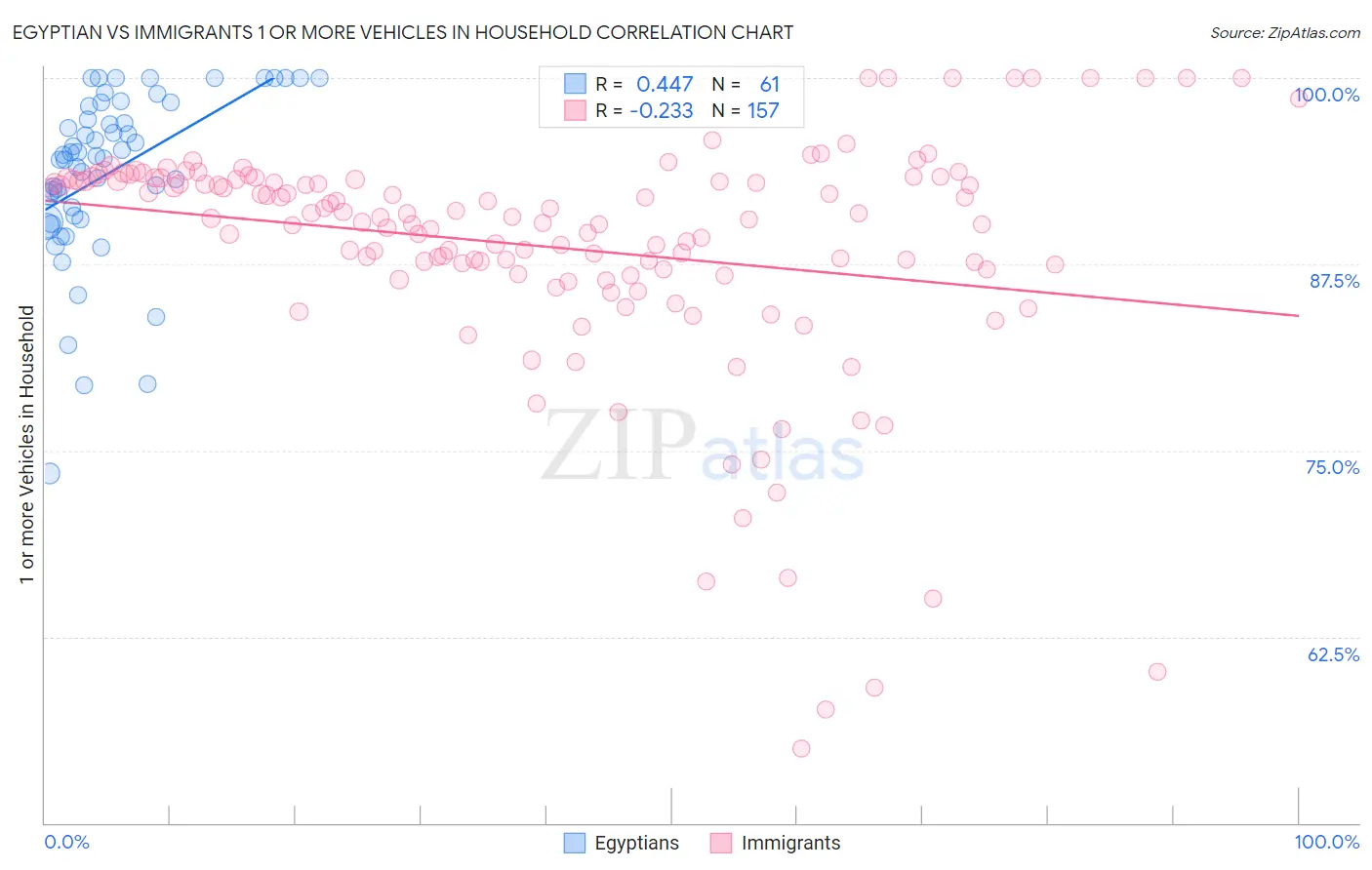 Egyptian vs Immigrants 1 or more Vehicles in Household