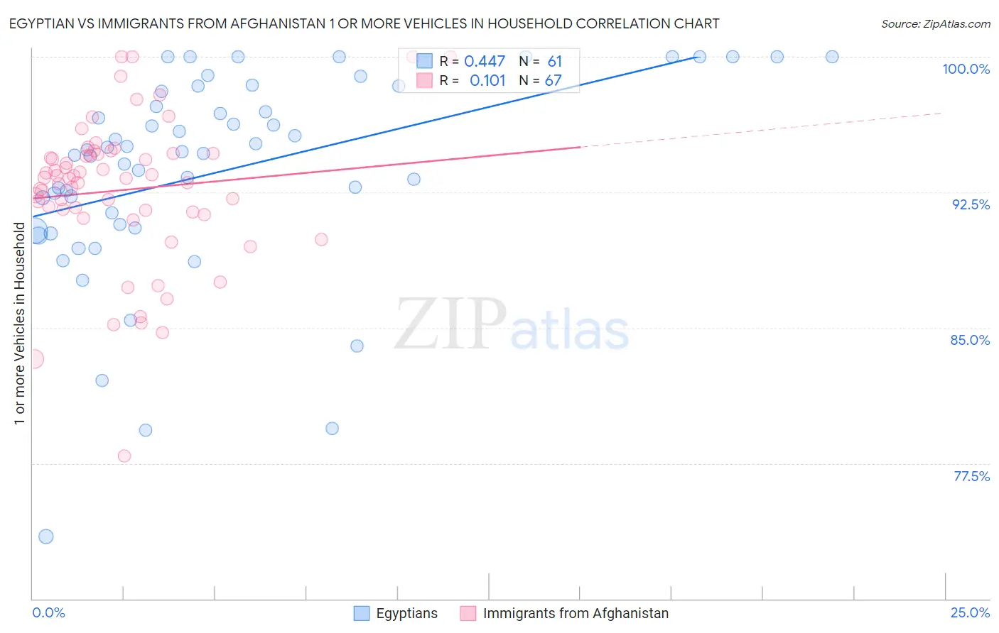 Egyptian vs Immigrants from Afghanistan 1 or more Vehicles in Household