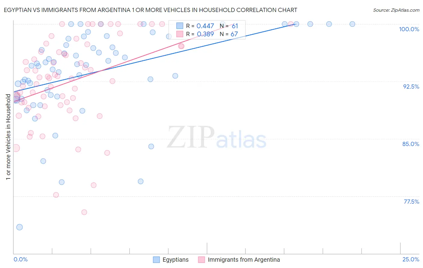 Egyptian vs Immigrants from Argentina 1 or more Vehicles in Household